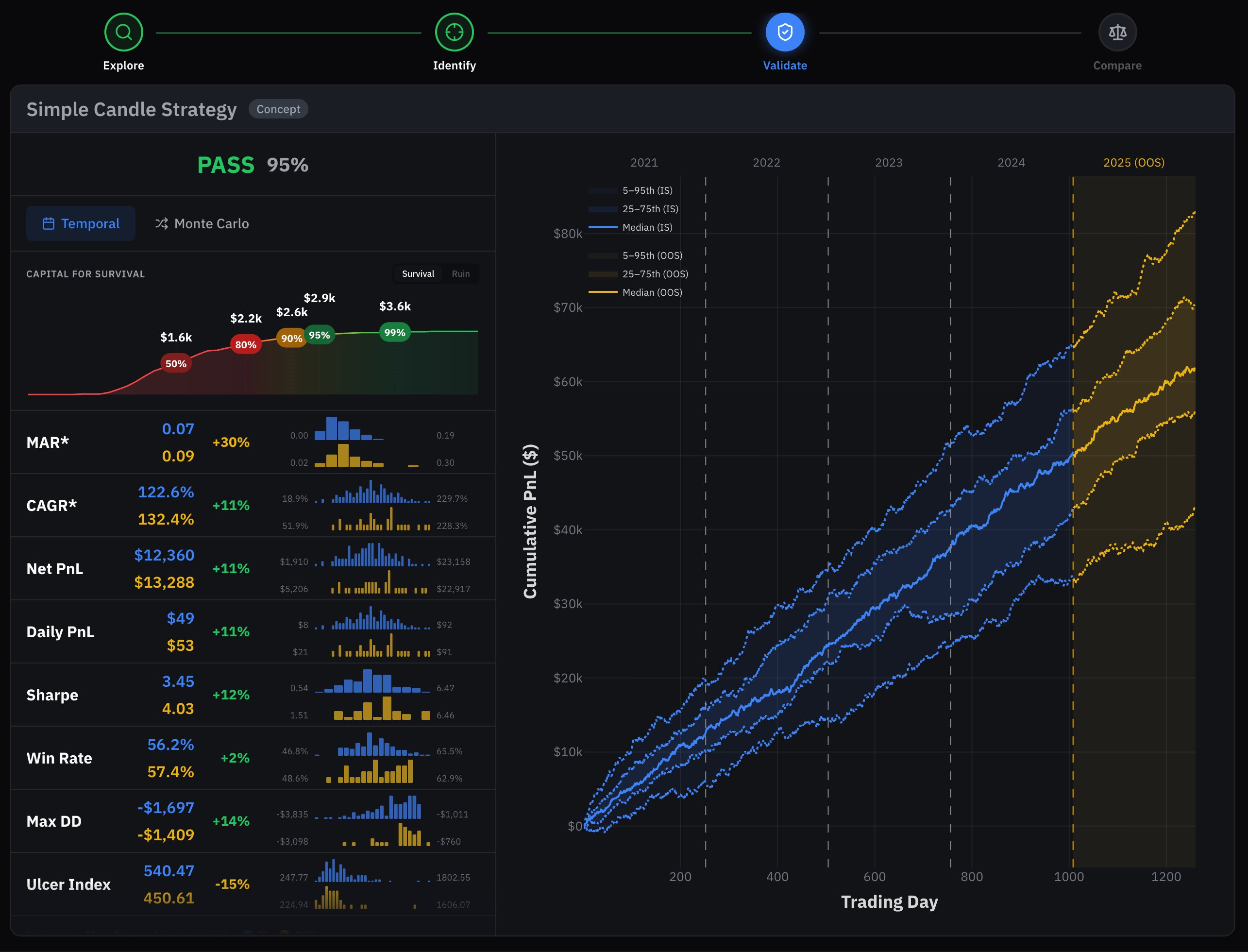 StratSmith analysis results showing temporal validation, Monte Carlo equity curves, and performance metrics